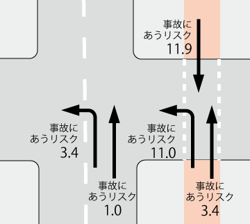 自転車で交通事故にあうリスク