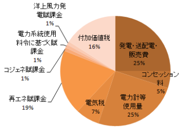 電気料金