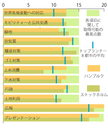 欧州グリーン首都ハンブルク