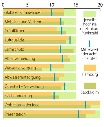 Umweltstädte